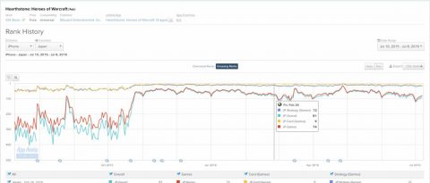 リリース以降のhearth stoneの売上順位の推移