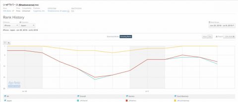 6/25～7/7のシャドウバースの売上順位の推移