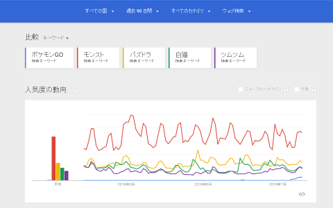 ポケモンGOの日本国内のゲームとのトレンド比較