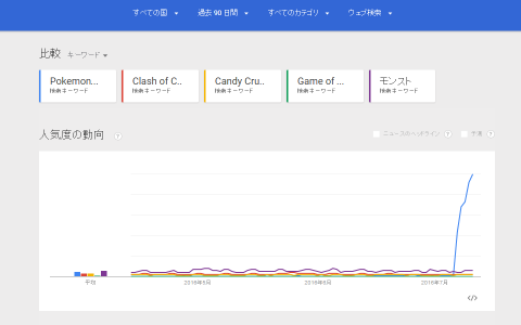 Pokemon Goと英語圏で人気のタイトルとの比較